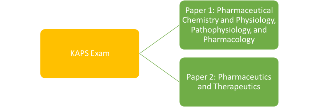 There are two papers in KAPS exam