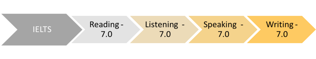 IELTS exam score required