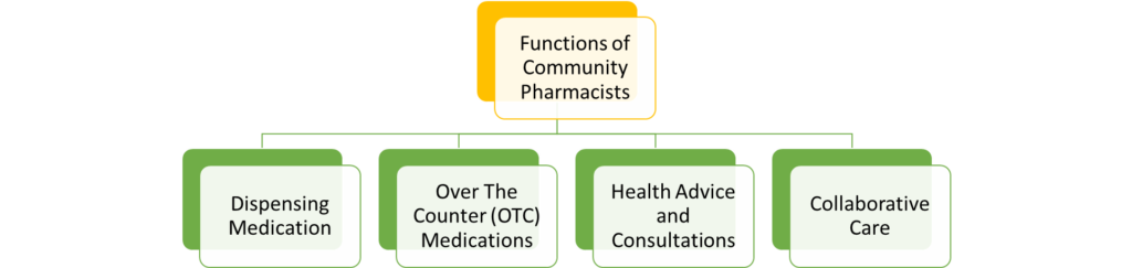 Functions of community pharmacists