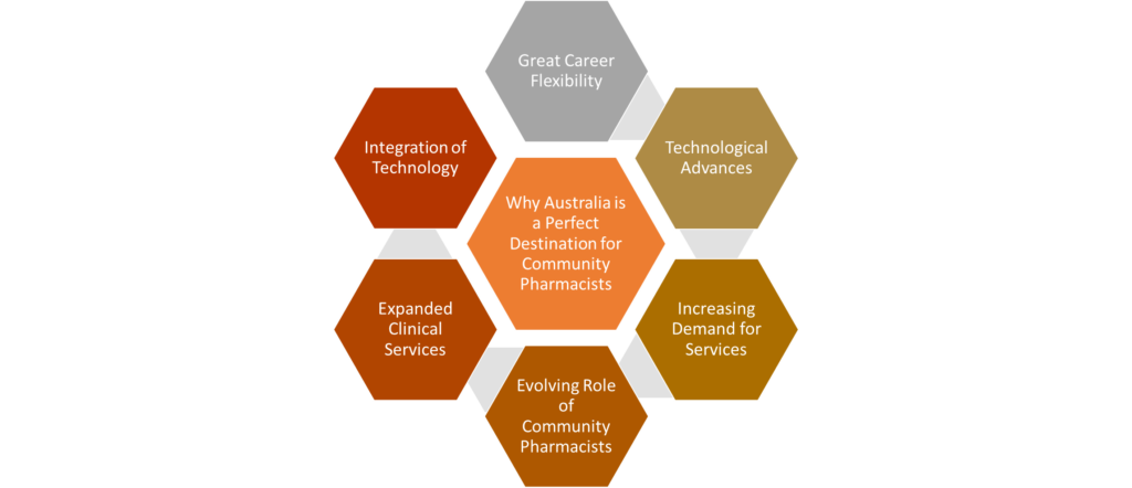 Why Australia is a perfect destination for community pharmacists?