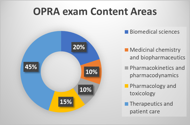 OPRA Exam content areas
