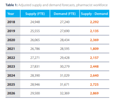 Demand of Pharmacist in Australia