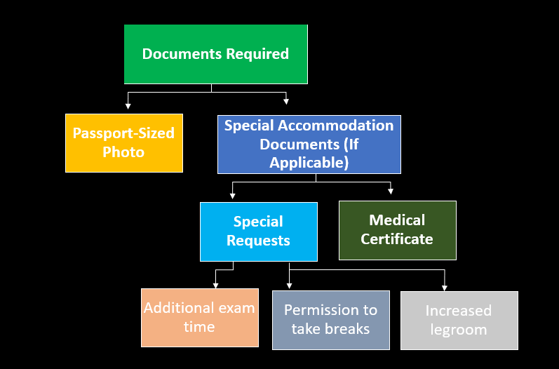 Passport-Sized Photo
Special Accommodation Documents (If Applicable)
Special Requests
Additional exam time
Permission to take breaks
Increased legroom
	Medical Certificate
