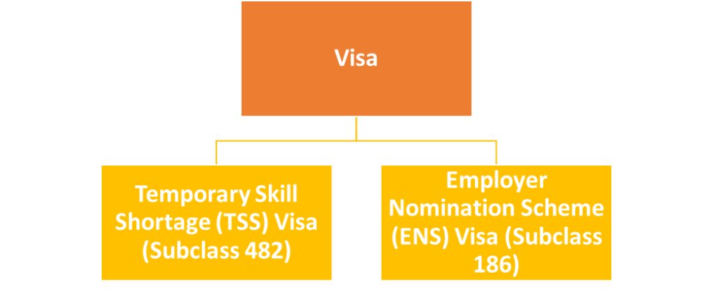 Visa
	Temporary Skill Shortage (TSS) Visa (Subclass 482)
	Employer Nomination Scheme (ENS) Visa (Subclass 186)
