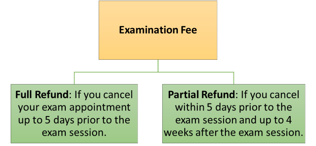 Examination Fee
	Full Refund: If you cancel your exam appointment up to 5 days prior to the exam session.
	Partial Refund: If you cancel within 5 days prior to the exam session and up to 4 weeks after the exam session.
