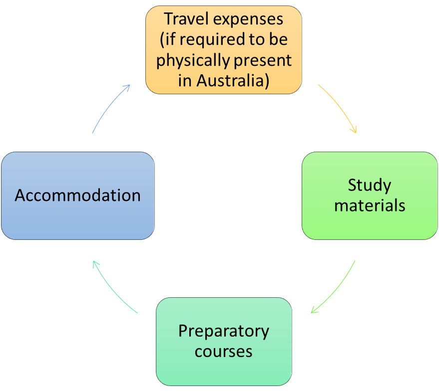 Travel expenses (if required to be physically present in Australia)
Study materials
Preparatory courses
Accommodation
