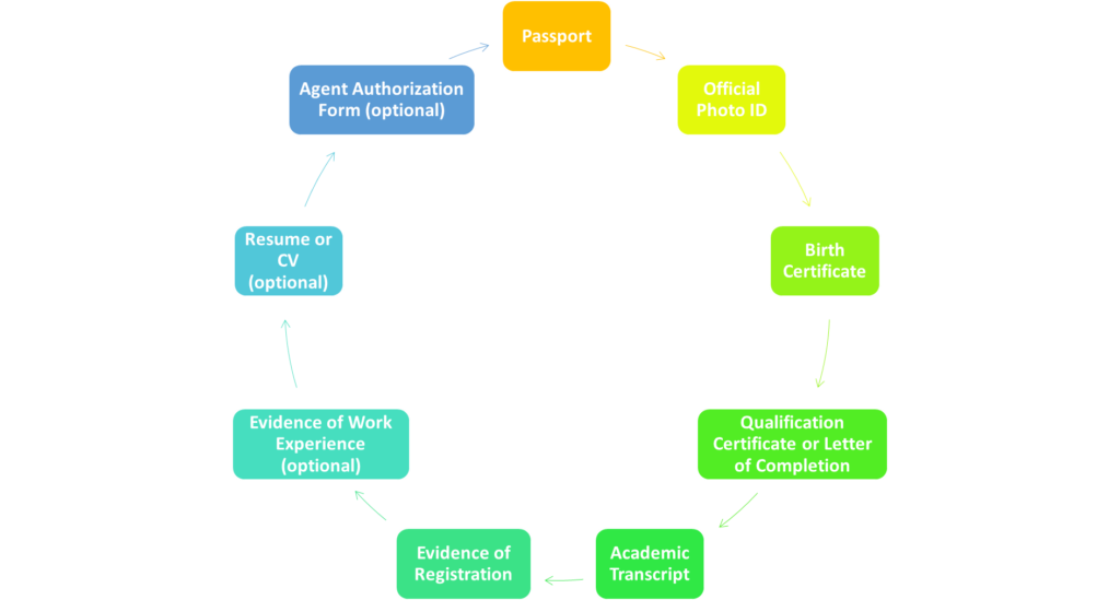 Passport
Official Photo ID
Birth Certificate
Qualification Certificate or Letter of Completion
Academic Transcript
Evidence of Registration
Evidence of Work Experience (optional)
Resume or CV (optional)
Agent Authorization Form (optional)
