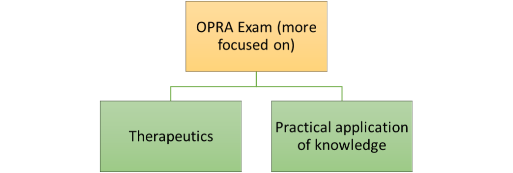 OPRA Exam (more focused on)
	Therapeutics 
	Practical application of knowledge 
