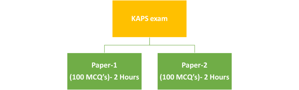 KAPS exam
	Paper-1 
(100 MCQ’s)- 2 Hours
	Paper-2 
(100 MCQ’s)- 2 Hours
