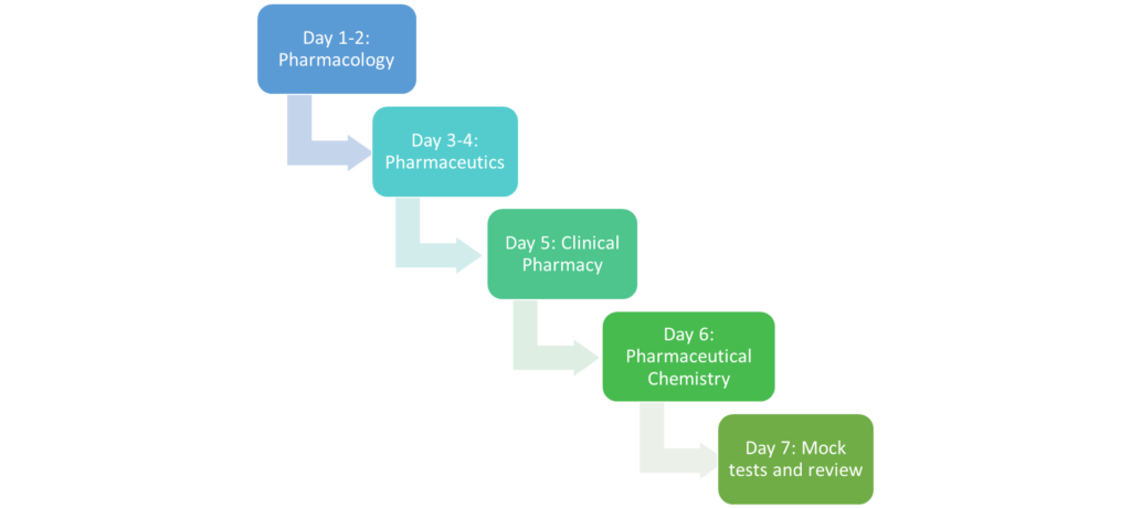 Day 1-2: Pharmacology
Day 3-4: Pharmaceutics
Day 5: Clinical Pharmacy
Day 6: Pharmaceutical Chemistry
Day 7: Mock tests and review
