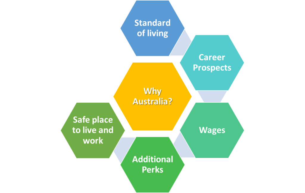 Why Australia?
	Standard of living
	Career Prospects
	Wages
	Additional Perks
	Safe place to live and work
