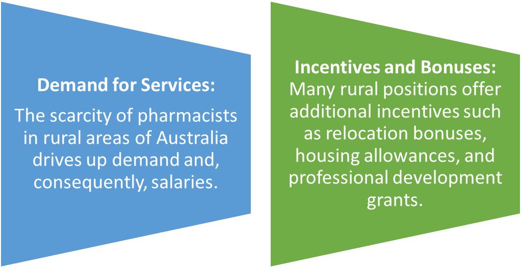 Salary Structures: Urban vs. Rural