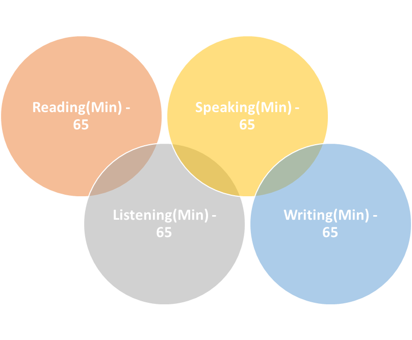 PTE
	Reading- 65
	Listening- 65
	Speaking- 65
	Writing- 65
