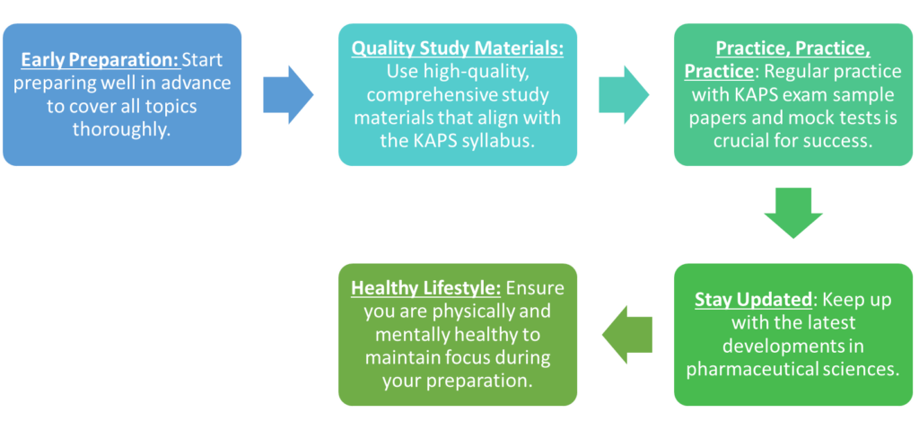 Tips for KAPS exam 