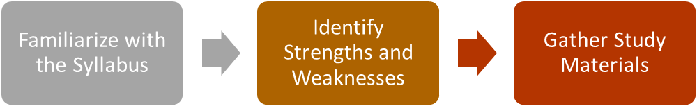 Familiarize with the Syllabus
Identify Strengths and Weaknesses
Gather Study Materials
