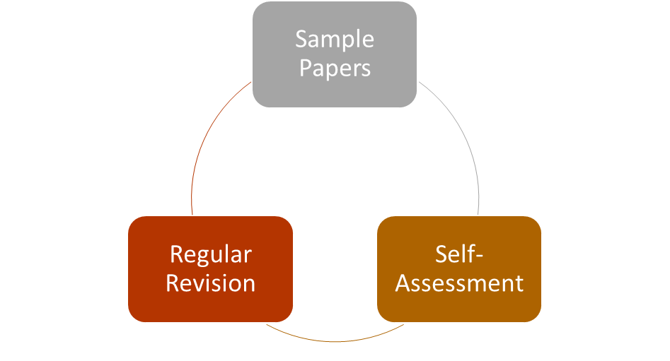 Sample Papers
Self-Assessment
Regular Revision
