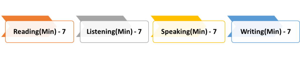 IELTS 
	Reading - 7.0
	Listening  - 7.0
	Speaking  - 7.0
	Writing - 7.0
