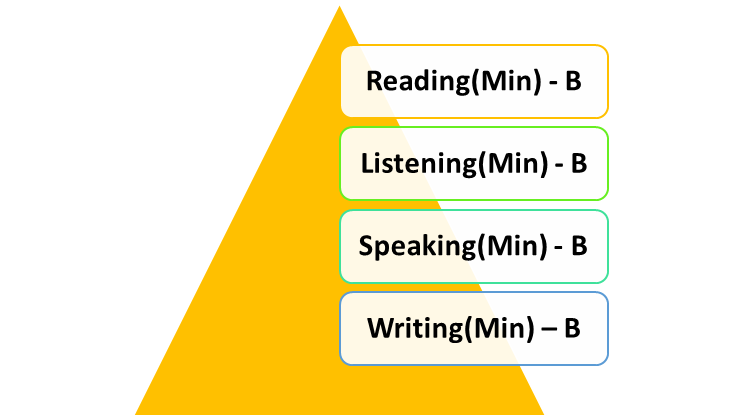 OET
	Reading- B
	Listening- B
	Speaking- B
	Writing- B

