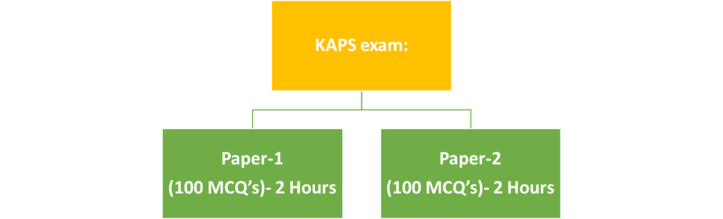 KAPS Exam has two papers consisting of 100 MCQ's Each and lasting for 2 hours