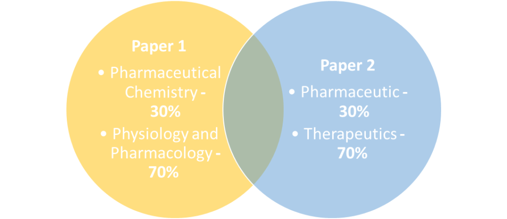 Paper 1 consists of Pharmaceutical Chemistry - 30% , Physiology - Pharmacology- 70% and Paper 2 consist of Pharmaceutic-30 % and Therapeutics- 70%