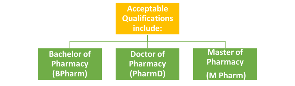 Acceptable Qualifications include Bpharm, PharmD and M pharm