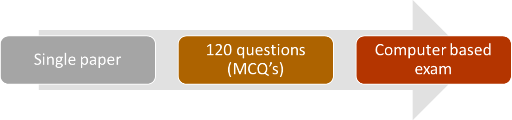 OPRA exam
Single paper
120 questions (MCQ’s)
Computer based exam
