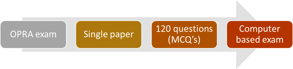 OPRA Exam has a single paper consisting of 120 MCQ based questions 