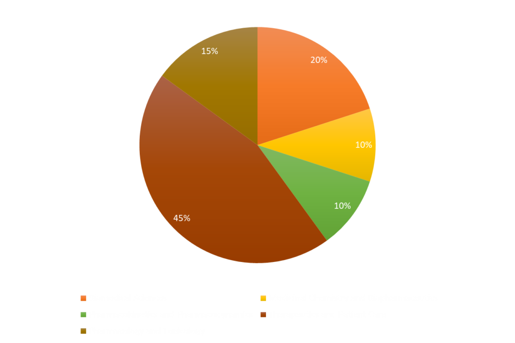 Biomedical Sciences 	20%
Medicinal Chemistry and Biopharmaceutics	10%
Pharmacokinetics and Pharmacodynamics	10%
Therapeutics and Patient Care	45%
Pharmacology and Toxicology	15%
