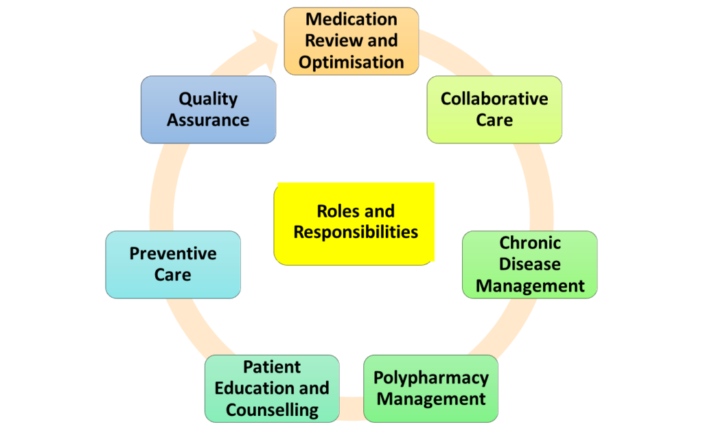 Roles and Responsibilities include:
Medication Review and Optimisation
Collaborative Care
Chronic Disease Management
Polypharmacy Management
Patient Education and Counselling
Preventive Care
Quality Assurance
