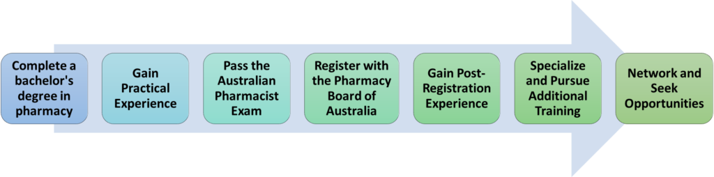 Complete a bachelor's degree in pharmacy
Gain Practical Experience
Pass the Australian Pharmacist Exam
Register with the Pharmacy Board of Australia
Gain Post-Registration Experience
Specialize and Pursue Additional Training
Network and Seek Opportunities
