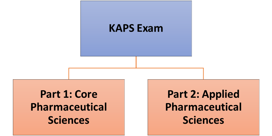 KAPS Exam
	Part 1: Core Pharmaceutical Sciences
	Part 2: Applied Pharmaceutical Sciences
