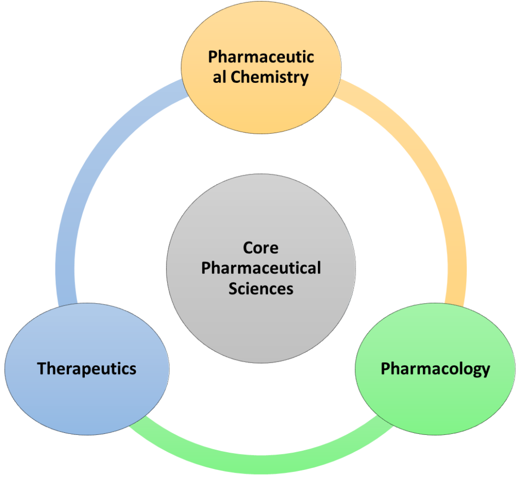 Core Pharmaceutical Sciences
	Pharmaceutical Chemistry
	Pharmacology
	Therapeutics
