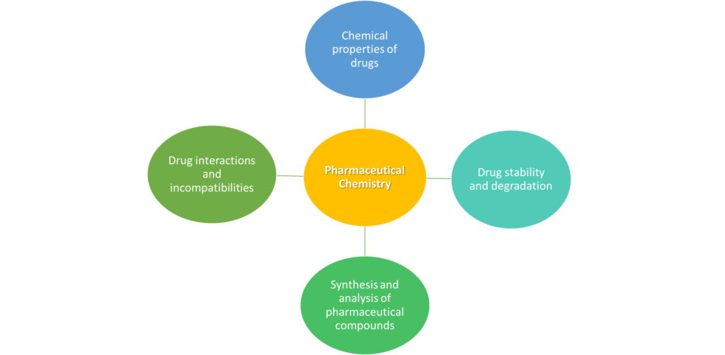 Pharmaceutical Chemistry
	Chemical properties of drugs
	Drug stability and degradation
	Synthesis and analysis of pharmaceutical compounds
	Drug interactions and incompatibilities
