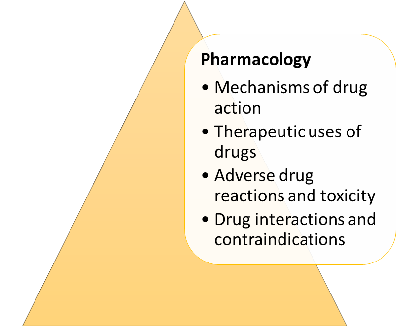 Pharmacology
	Mechanisms of drug action
	Therapeutic uses of drugs
	Adverse drug reactions and toxicity
	Drug interactions and contraindications
