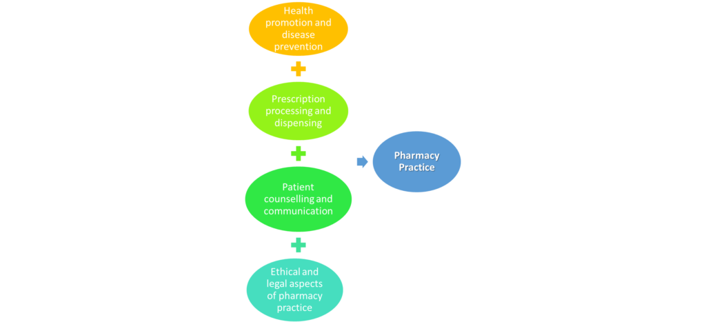 Pharmacy Practice:
Health promotion and disease prevention
Prescription processing and dispensing
Patient counselling and communication
Ethical and legal aspects of pharmacy practice

