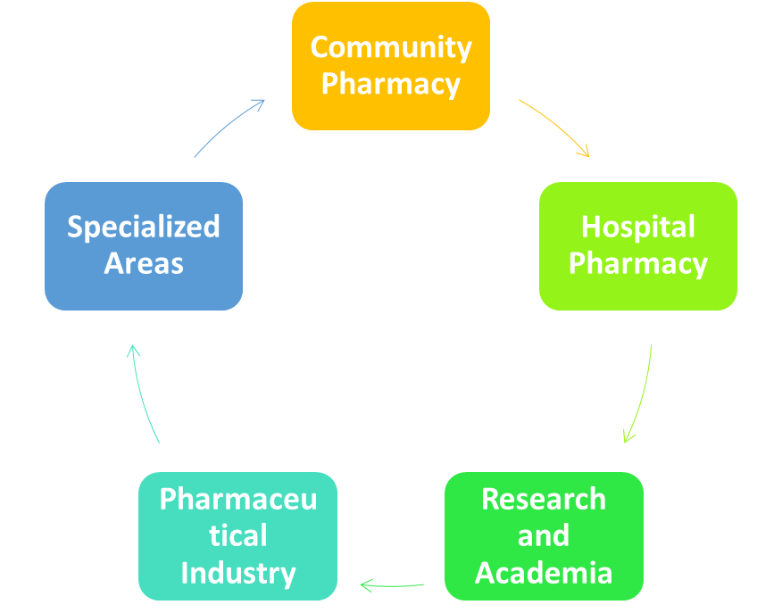 Community Pharmacy
Hospital Pharmacy
Research and Academia
Pharmaceutical Industry
Specialized Areas

