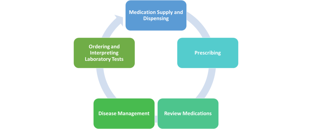 Medication Supply and Dispensing
Prescribing
Review Medications
Disease Management
Ordering and Interpreting Laboratory Tests 
