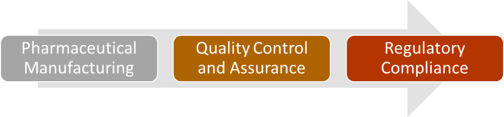 Pharmaceutical Manufacturing
Quality Control and Assurance
Regulatory Compliance
