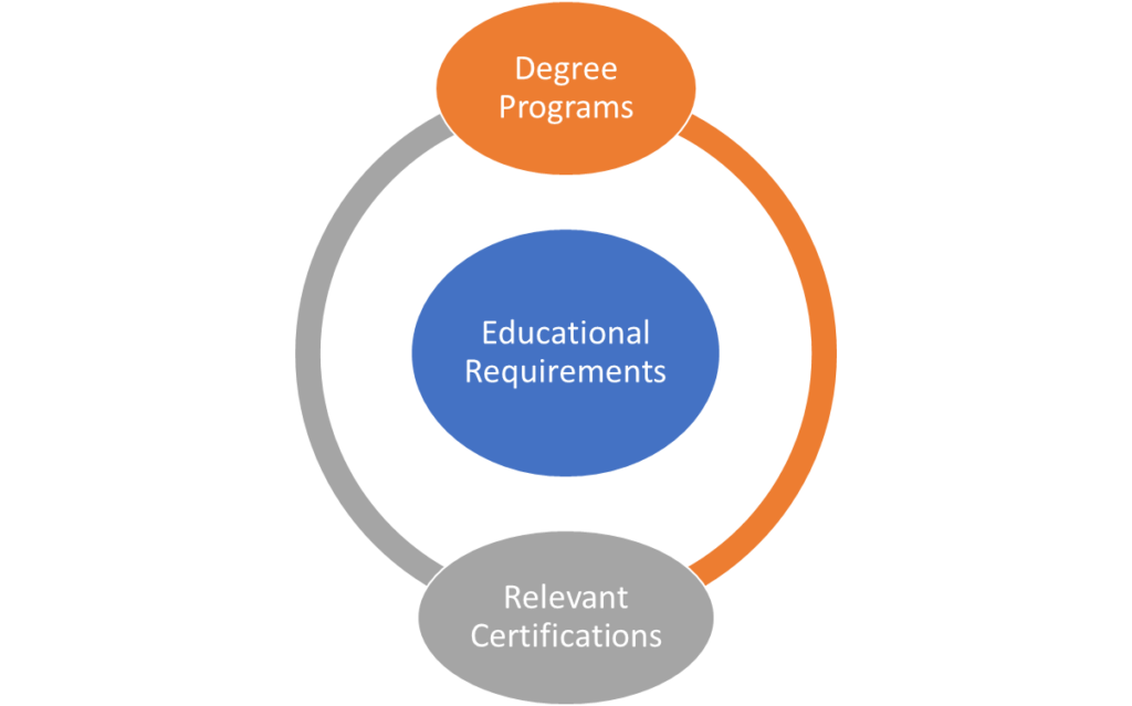 Educational Requirements
	Degree Programs
	Relevant Certifications
