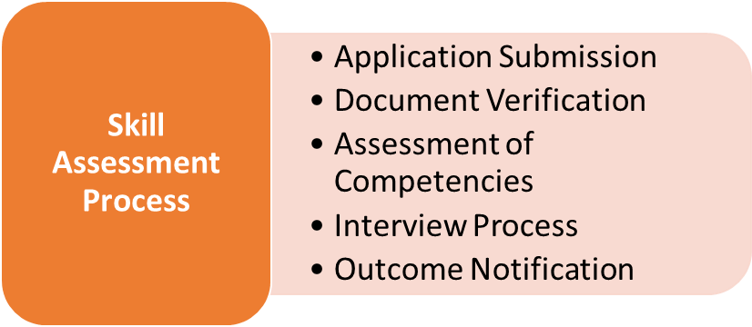 Skill Assessment Process
	Application Submission
	Document Verification
	Assessment of Competencies
	Interview Process
	Outcome Notification
