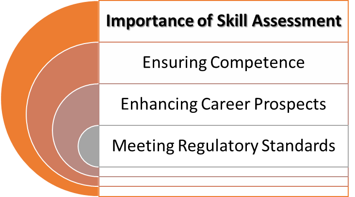 Importance of Skill Assessment
Ensuring Competence
Enhancing Career Prospects
Meeting Regulatory Standards
