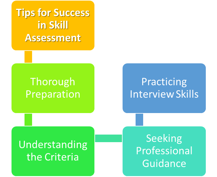 Tips for Success in Skill Assessment
Thorough Preparation
Understanding the Criteria
Seeking Professional Guidance
Practicing Interview Skills
