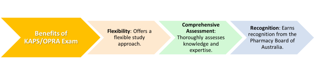 Benefits of KAPS/OPRA Exam
	Flexibility: Offers a flexible study approach.
	Comprehensive Assessment: Thoroughly assesses knowledge and expertise.
	Recognition: Earns recognition from the Pharmacy Board of Australia.
