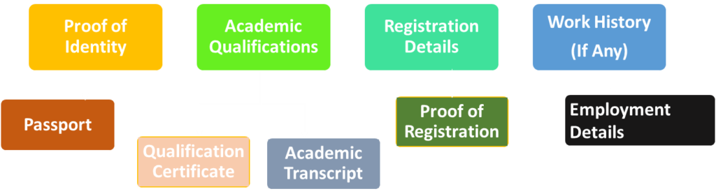 Proof of Identity 
Academic Qualifications 
Registration Details 
Work History 
(If Any) 

