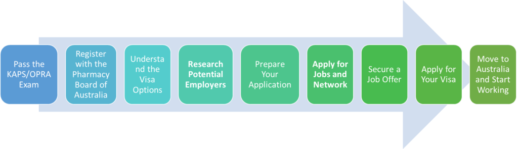 Pass the KAPS/OPRA Exam
Register with the Pharmacy Board of Australia
Understand the Visa Options
Research Potential Employers
Prepare Your Application
Apply for Jobs and Network
Secure a Job Offer
Apply for Your Visa
Move to Australia and Start Working
