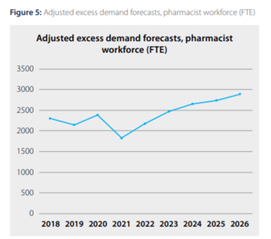 Graph of demand of Pharmacist