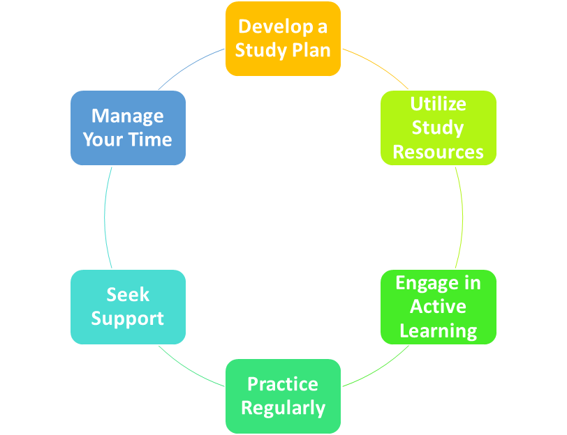 Develop a Study Plan
Utilize Study Resources
Engage in Active Learning
Practice Regularly
Seek Support
Manage Your Time