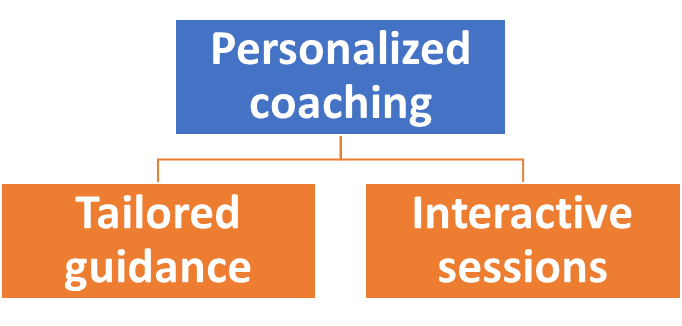 Personalized coaching: 
	Tailored guidance
	Interactive sessions
