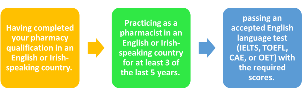 Having completed your pharmacy qualification in an English or Irish-speaking country. 
Practicing as a pharmacist in an English or Irish-speaking country for at least 3 of the last 5 years. 
passing an accepted English language test (IELTS, TOEFL, CAE, or OET) with the required scores. 
