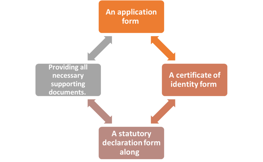 Documents required:
An application form
A certificate of identity form
A statutory declaration form along
Providing all necessary supporting documents